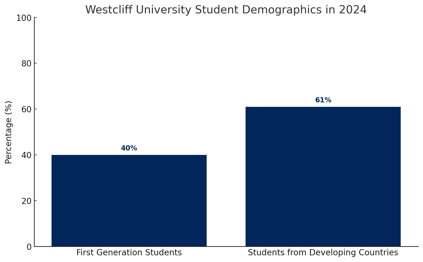 Westcliff University diversity, equity, and inclusion initiatives. In 2024, 40% of new students are 1st generation students, and 61% of students enrolled came from developing counties.