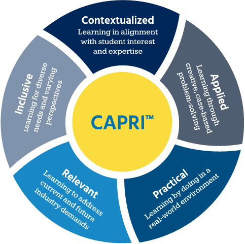 CAPRI™ Model, Westcliff University